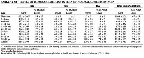 Immunoglobulin g qn serum normal range. Things To Know About Immunoglobulin g qn serum normal range. 